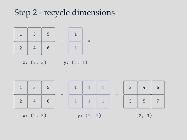 Step 2 - recycle dimensions
4
2 6
5
3
1
x: (2, 3)
1
1
+ =
y: (2, 1)
4
2 6
5
3
1
x: (2, 3)
1
1
1
1
1
1
+
y: (2, 3)
=
5
3 7
6
4
2
(2, 3)
