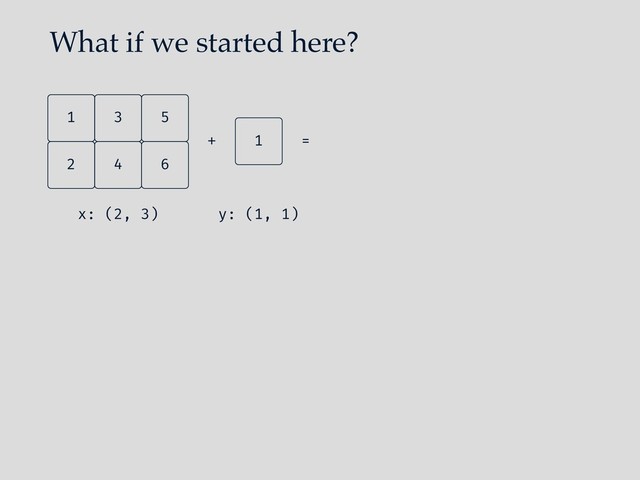 What if we started here?
4
2 6
5
3
1
x: (2, 3)
1
+ =
y: (1, 1)
