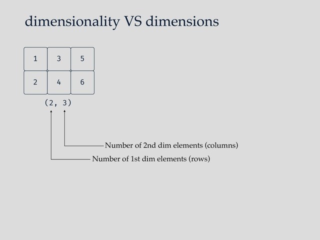 dimensionality VS dimensions
Number of 1st dim elements (rows)
Number of 2nd dim elements (columns)
4
2 6
5
3
1
(2, 3)

