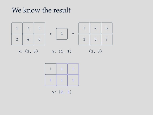We know the result
4
2 6
5
3
1
1
+ =
5
3 7
6
4
2
(2, 3)
x: (2, 3) y: (1, 1)
1
1
1
1
1
1
y: (2, 3)
