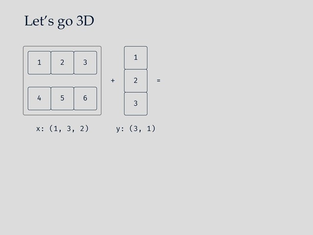 Let’s go 3D
1
3
2
+ =
y: (3, 1)
1 2 3
x: (1, 3, 2)
6
4 5
