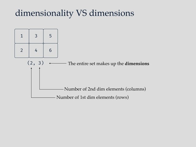 dimensionality VS dimensions
Number of 1st dim elements (rows)
Number of 2nd dim elements (columns)
The entire set makes up the dimensions
4
2 6
5
3
1
(2, 3)
