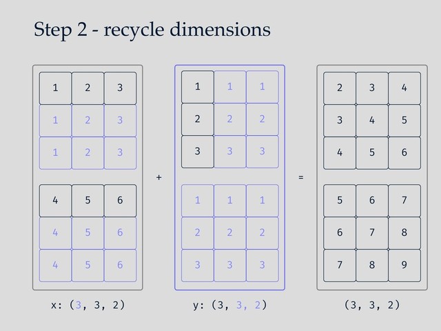 Step 2 - recycle dimensions
1
2
3
2
1
3
1
3
2
+ =
y: (3, 3, 2)
1 3
2
3
1 2
1 2 3
x: (3, 3, 2)
6
4 5
5 6
4
6
4 5 1
2
3
2
1
3
1
3
2
4 6
5
5
3 4
2 3 4
9
7 8
7 8
6
7
5 6
(3, 3, 2)
