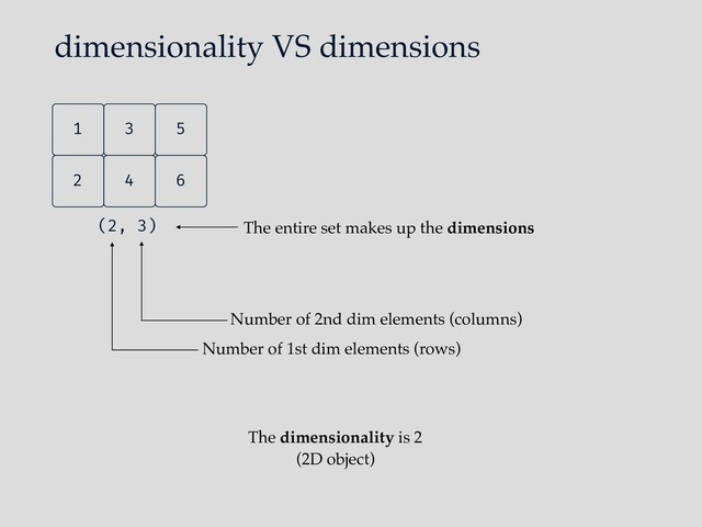 dimensionality VS dimensions
Number of 1st dim elements (rows)
Number of 2nd dim elements (columns)
The entire set makes up the dimensions
The dimensionality is 2
(2D object)
4
2 6
5
3
1
(2, 3)
