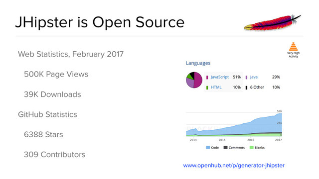 JHipster is Open Source
Web Statistics, February 2017
500K Page Views
39K Downloads
GitHub Statistics
6388 Stars
309 Contributors
www.openhub.net/p/generator-jhipster

