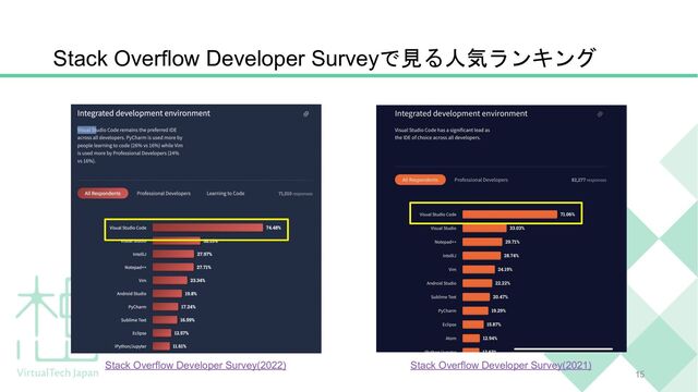 Stack Overflow Developer Surveyで見る人気ランキング
15
Stack Overflow Developer Survey(2021)
Stack Overflow Developer Survey(2022)
