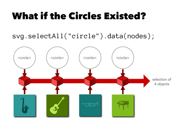 What if the Circles Existed?
svg.selectAll("circle").data(nodes);

