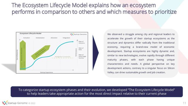 © 2022
The Ecosystem Lifecycle Model explains how an ecosystem
performs in comparison to others and which measures to prioritize
11
We observed a struggle among city and regional leaders to
accelerate the growth of their startup ecosystems as the
structure and dynamics differ radically from the traditional
economy, requiring a brand-new model of economic
development. Startup ecosystems are highly dynamic and,
similar to new technologies, evolve rapidly through different
maturity phases, with each phase having unique
characteristics and needs. A global perspective on key
development actions, contrary to a singular focus on Silicon
Valley, can drive sustainable growth and job creation.
To categorize startup ecosystem phases and their evolution, we developed “The Ecosystem Lifecycle Model”
to help leaders take appropriate action for the most direct impact relative to their current phase
