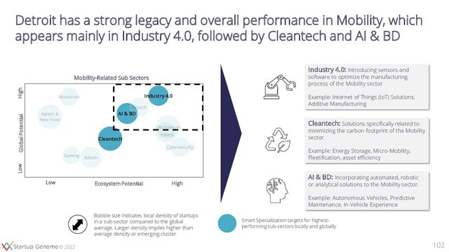 © 2020
© 2020
© 2022
Detroit has a strong legacy and overall performance in Mobility, which
appears mainly in Industry 4.0, followed by Cleantech and AI & BD
102
Industry 4.0
AI & BD
Cleantech
Global Potential
Ecosystem Potential
Low
Low High
High
Mobility-Related Sub Sectors
Industry 4.0: Introducing sensors and
software to optimize the manufacturing
process of the Mobility sector
Example: Internet of Things (IoT) Solutions,
Additive Manufacturing
Cleantech: Solutions specifically related to
minimizing the carbon footprint of the Mobility
sector.
Example: Energy Storage, Micro-Mobility,
Fleetification, asset efficiency
AI & BD: Incorporating automated, robotic
or analytical solutions to the Mobility sector.
Example: Autonomous Vehicles, Predictive
Maintenance, In-Vehicle Experience
Bubble size indicates local density of startups
in a sub-sector compared to the global
average. Larger density implies higher than
average density or emerging cluster
Smart Specialization targets for highest-
performing sub-sectors locally and globally
