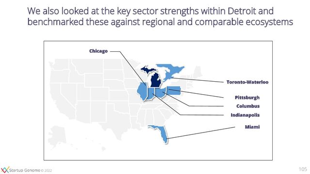 © 2020
© 2022
We also looked at the key sector strengths within Detroit and
benchmarked these against regional and comparable ecosystems
105
Chicago
Pittsburgh
Indianapolis
Miami
Columbus
Toronto-Waterloo
