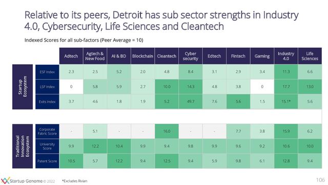 © 2020
© 2020
© 2022
106
Indexed Scores for all sub-factors (Peer Average = 10)
Relative to its peers, Detroit has sub sector strengths in Industry
4.0, Cybersecurity, Life Sciences and Cleantech
Startup
Ecosystem
Traditional
Innovation
Ecosystem
Adtech
Agtech &
New Food
AI & BD Blockchain Cleantech
Cyber
security
Edtech Fintech Gaming
Industry
4.0
Life
Sciences
ESF Index
LSF Index
Exits Index
Corporate
Fabric Score
University
Score
Patent Score
2.3 2.5 5.2 2.0 4.8 8.4 3.1 2.9 3.4 11.3 6.6
0 5.8 5.9 2.7 10.0 14.3 4.8 3.8 0 17.7 13.0
3.7 4.6 1.8 1.9 5.2 49.7 7.6 5.6 1.5 15.1* 5.6
- 5.1 - - 16.0 - - 7.7 3.8 15.9 6.2
9.9 12.2 10.4 9.9 9.4 9.8 9.9 9.6 9.2 10.6 10.0
10.5 5.7 12.2 9.4 12.5 9.4 5.9 9.8 6.1 12.8 9.4
© 2022 *Excludes Rivian
