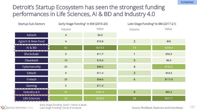 © 2020
© 2022
Detroit’s Startup Ecosystem has seen the strongest funding
performances in Life Sciences, AI & BD and Industry 4.0
Startup Sub-Sectors Early-Stage Funding1 in $M (2016-20)
Volume Value
Adtech 4 $4.3
Agtech & New Food 4 $10.8 2 $42
AI & BD 82 $213.3 14 $208.4
Blockchain 9 $11.7 1 $10.3
Cleantech 15 $16.6 3 $6.9
Cybersecurity 20 $49.2 4 $152.3
Edtech 9 $11.4 3 $14.3
Fintech 25 $54.6 6 $111.8
Gaming 5 $11.4
Industry 4.0 34 $141.4 9 $85.2
Life Sciences 53 $158.3 24 $377.7
107
Volume Value
Late-Stage Funding2 in $M (2017-21)
Early-Stage Funding: Seed + Series A deals
Late-Stage Funding: Series B onwards Source: PitchBook, Dealroom and Crunchbase
FUNDING
