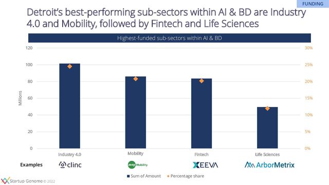 © 2020
© 2020
© 2022
Detroit’s best-performing sub-sectors within AI & BD are Industry
4.0 and Mobility, followed by Fintech and Life Sciences
Highest-funded sub-sectors within AI & BD
0%
5%
10%
15%
20%
25%
30%
0
20
40
60
80
100
120
Industry 4.0 Transportation Fintech Life Sciences
Millions
Sum of Amount Percentage share
Mobility
FUNDING
Examples
