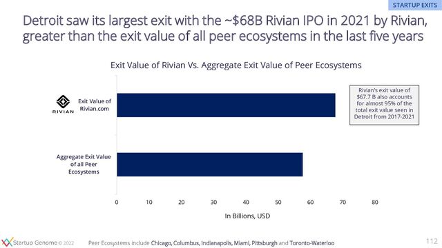 © 2020
© 2022
112
Detroit saw its largest exit with the ~$68B Rivian IPO in 2021 by Rivian,
greater than the exit value of all peer ecosystems in the last five years
Peer Ecosystems include Chicago, Columbus, Indianapolis, Miami, Pittsburgh and Toronto-Waterloo
0 10 20 30 40 50 60 70 80
Aggregate Exit Value
of all Peer
Ecosystems
Exit Value of
Rivian.com
In Billions, USD
Exit Value of Rivian Vs. Aggregate Exit Value of Peer Ecosystems
Rivian’s exit value of
$67.7 B also accounts
for almost 95% of the
total exit value seen in
Detroit from 2017-2021
STARTUP EXITS
