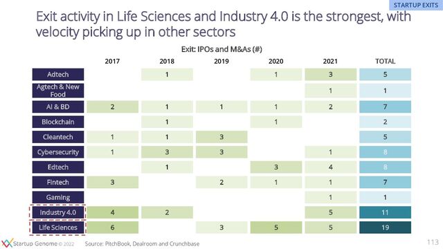 © 2020
© 2022
Exit activity in Life Sciences and Industry 4.0 is the strongest, with
velocity picking up in other sectors
Exit: IPOs and M&As (#)
Adtech 1 1 3 5
Agtech & New
Food
1 1
AI & BD 2 1 1 1 2 7
Blockchain 1 1 2
Cleantech 1 1 3 5
Cybersecurity 1 3 3 1 8
Edtech 1 3 4 8
Fintech 3 2 1 1 7
Gaming 1 1
Industry 4.0 4 2 5 11
Life Sciences 6 3 5 5 19
TOTAL
2018
2017 2020
2019 2021
Source: PitchBook, Dealroom and Crunchbase 113
STARTUP EXITS
