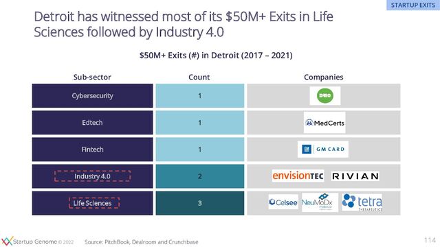 © 2020
© 2022
$50M+ Exits (#) in Detroit (2017 – 2021)
Source: PitchBook, Dealroom and Crunchbase 114
Detroit has witnessed most of its $50M+ Exits in Life
Sciences followed by Industry 4.0
Cybersecurity 1
Edtech 1
Fintech 1
Industry 4.0 2
Life Sciences 3
Companies
Sub-sector Count
STARTUP EXITS
