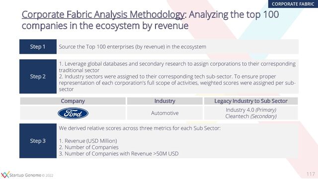 © 2020
© 2022
117
Corporate Fabric Analysis Methodology: Analyzing the top 100
companies in the ecosystem by revenue
Company Industry Legacy Industry to Sub Sector
Automotive
Industry 4.0 (Primary)
Cleantech (Secondary)
Step 1 Source the Top 100 enterprises (by revenue) in the ecosystem
Step 2
1. Leverage global databases and secondary research to assign corporations to their corresponding
traditional sector
2. Industry sectors were assigned to their corresponding tech sub-sector. To ensure proper
representation of each corporation’s full scope of activities, weighted scores were assigned per sub-
sector
Step 3
We derived relative scores across three metrics for each Sub Sector:
1. Revenue (USD Million)
2. Number of Companies
3. Number of Companies with Revenue >50M USD
CORPORATE FABRIC
