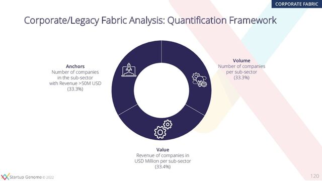 © 2020
© 2022
120
Volume
Number of companies
per sub-sector
(33.3%)
Anchors
Number of companies
in the sub-sector
with Revenue >50M USD
(33.3%)
Value
Revenue of companies in
USD Million per sub-sector
(33.4%)
Corporate/Legacy Fabric Analysis: Quantification Framework
CORPORATE FABRIC
