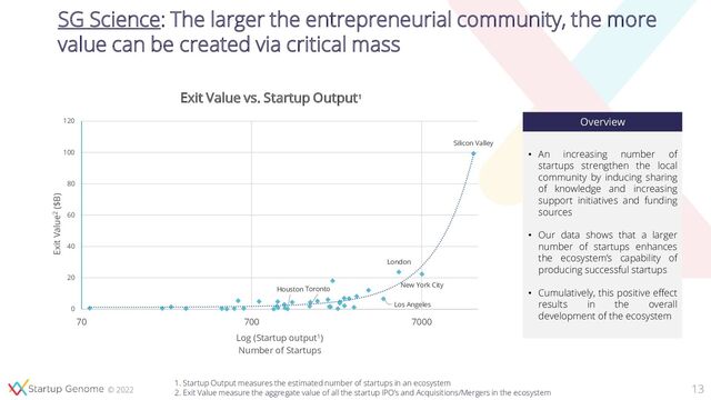 © 2022
SG Science: The larger the entrepreneurial community, the more
value can be created via critical mass
Exit Value vs. Startup Output1
13
Silicon Valley
New York City
Los Angeles
Houston Toronto
London
0
20
40
60
80
100
120
70 700 7000
Exit Value2 ($B)
Log (Startup output1)
Number of Startups
1. Startup Output measures the estimated number of startups in an ecosystem
2. Exit Value measure the aggregate value of all the startup IPO’s and Acquisitions/Mergers in the ecosystem
• An increasing number of
startups strengthen the local
community by inducing sharing
of knowledge and increasing
support initiatives and funding
sources
• Our data shows that a larger
number of startups enhances
the ecosystem’s capability of
producing successful startups
• Cumulatively, this positive effect
results in the overall
development of the ecosystem
Overview
