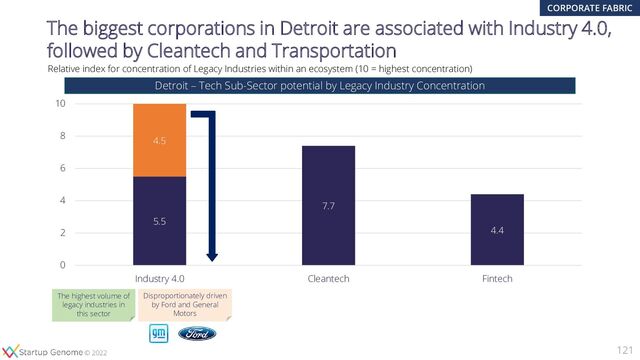 © 2020
© 2022
121
Detroit – Tech Sub-Sector potential by Legacy Industry Concentration
The biggest corporations in Detroit are associated with Industry 4.0,
followed by Cleantech and Transportation
5.5
7.7
4.4
4.5
0
2
4
6
8
10
Industry 4.0 Cleantech Fintech
The highest volume of
legacy industries in
this sector
Relative index for concentration of Legacy Industries within an ecosystem (10 = highest concentration)
Disproportionately driven
by Ford and General
Motors
CORPORATE FABRIC
