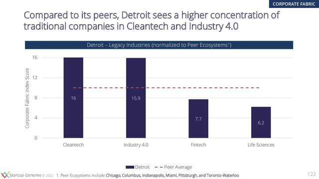 © 2020
© 2022
122
Detroit – Legacy Industries (normalized to Peer Ecosystems1)
Compared to its peers, Detroit sees a higher concentration of
traditional companies in Cleantech and Industry 4.0
16 15.9
7.7
6.2
0
4
8
12
16
Cleantech Industry 4.0 Fintech Life Sciences
Corporate Fabric Index Score
Detroit Peer Average
1. Peer Ecosystems include Chicago, Columbus, Indianapolis, Miami, Pittsburgh, and Toronto-Waterloo
CORPORATE FABRIC
