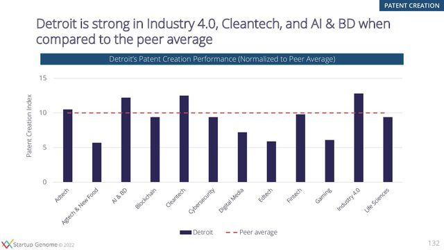 © 2020
© 2022
Detroit is strong in Industry 4.0, Cleantech, and AI & BD when
compared to the peer average
0
5
10
15
Patent Creation Index
Detroit Peer average
Detroit’s Patent Creation Performance (Normalized to Peer Average)
132
PATENT CREATION
