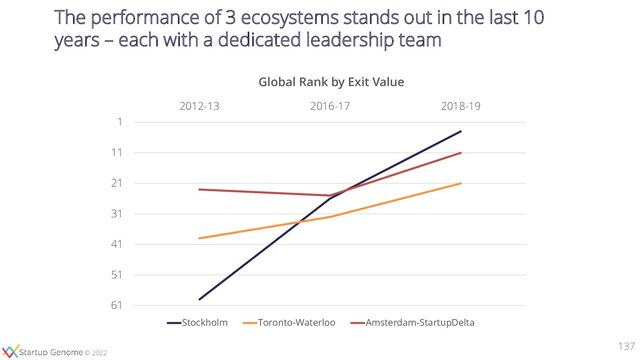 © 2022
© 2022
The performance of 3 ecosystems stands out in the last 10
years – each with a dedicated leadership team
137
1
11
21
31
41
51
61
2012-13 2016-17 2018-19
Global Rank by Exit Value
Stockholm Toronto-Waterloo Amsterdam-StartupDelta
