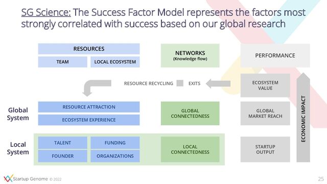© 2022
SG Science: The Success Factor Model represents the factors most
strongly correlated with success based on our global research
RESOURCES
TEAM LOCAL ECOSYSTEM
NETWORKS
(Knowledge flow)
PERFORMANCE
RESOURCE ATTRACTION
ECOSYSTEM EXPERIENCE
TALENT FUNDING
FOUNDER ORGANIZATIONS
LOCAL
CONNECTEDNESS
GLOBAL
CONNECTEDNESS
GLOBAL
MARKET REACH
ECOSYSTEM
VALUE
STARTUP
OUTPUT
ECONOMIC IMPACT
RESOURCE RECYCLING EXITS
Local
System
Global
System
25
