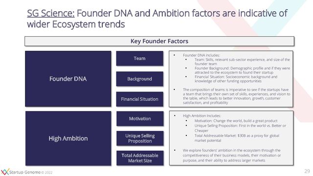 © 2020
© 2020
© 2022
SG Science: Founder DNA and Ambition factors are indicative of
wider Ecosystem trends
29
• Founder DNA includes:
• Team: Skills, relevant sub-sector experience, and size of the
founder team
• Founder Background: Demographic profile and if they were
attracted to the ecosystem to found their startup
• Financial Situation: Socioeconomic background and
knowledge of other funding opportunities
• The composition of teams is imperative to see if the startups have
a team that brings their own set of skills, experiences, and vision to
the table, which leads to better innovation, growth, customer
satisfaction, and profitability
Key Founder Factors
Founder DNA
High Ambition
Motivation
Unique Selling
Proposition
Total Addressable
Market Size
Team
Background
Financial Situation
• High Ambition Includes:
• Motivation: Change the world, build a great product
• Unique Selling Proposition: First in the world vs. Better or
Cheaper
• Total Addressable Market: $30B as a proxy for global
market potential
• We explore founders’ ambition in the ecosystem through the
competitiveness of their business models, their motivation or
purpose, and their ability to address larger markets

