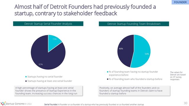 © 2020
© 2022
Almost half of Detroit Founders had previously founded a
startup, contrary to stakeholder feedback
Detroit Startup Serial Founder Analysis Detroit Startup Founding Team Breakdown
30
Positively, on average almost half of the founders and co-
founders of startup founding teams in Detroit claim to have
founded a startup before
A high percentage of startups having at least one serial
founder shows the presence of Startup Experience in the
founding team, increasing success chances in the long run
15%
85%
Startups having no serial founder
Startups having at least one serial founder
54%
46%
% of founding team having no startup founder
experience before
% of founding team who founded a startup before
Serial Founder: A Founder or co-founder of a startup who has previously founded or co-founded another startup
The values for
Detroit are based
on 47 survey
responses
FOUNDER
