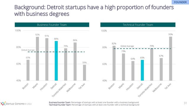 © 2020
© 2022
Background: Detroit startups have a high proportion of founders
with business degrees
65%
92%
91%
88%
79%
86%
59%
Global Average
40%
60%
80%
100%
82%
73%
64%
65%
79%
67%
93%
Global Average
40%
60%
80%
100%
Business Founder Team Technical Founder Team
31
Business Founder Team: Percentage of startups with at least one founder with a business background
Technical Founder Team: Percentage of startups with at least one founder with a technical background
FOUNDER
