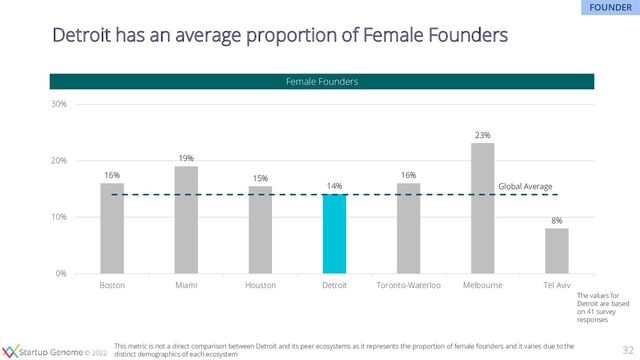 © 2020
© 2022
16%
19%
15%
14%
16%
23%
8%
Global Average
0%
10%
20%
30%
Boston Miami Houston Detroit Toronto-Waterloo Melbourne Tel Aviv
Female Founders
32
Detroit has an average proportion of Female Founders
The values for
Detroit are based
on 41 survey
responses
FOUNDER
This metric is not a direct comparison between Detroit and its peer ecosystems as it represents the proportion of female founders and it varies due to the
distinct demographics of each ecosystem
