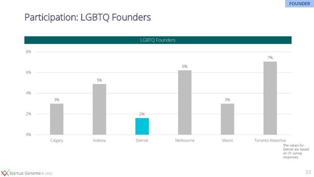 © 2020
© 2022
LGBTQ Founders
33
Participation: LGBTQ Founders
3%
5%
2%
6%
3%
7%
0%
2%
4%
6%
8%
Calgary Indiana Detroit Melbourne Miami Toronto-Waterloo
The values for
Detroit are based
on 31 survey
responses
FOUNDER
