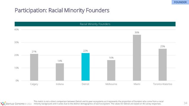 © 2020
© 2022
Racial Minority Founders
34
Participation: Racial Minority Founders
21%
14%
22%
16%
36%
25%
0%
10%
20%
30%
40%
Calgary Indiana Detroit Melbourne Miami Toronto-Waterloo
FOUNDER
This metric is not a direct comparison between Detroit and its peer ecosystems as it represents the proportion of founders who come from a racial
minority background and it varies due to the distinct demographics of each ecosystem. The values for Detroit are based on 40 survey responses.

