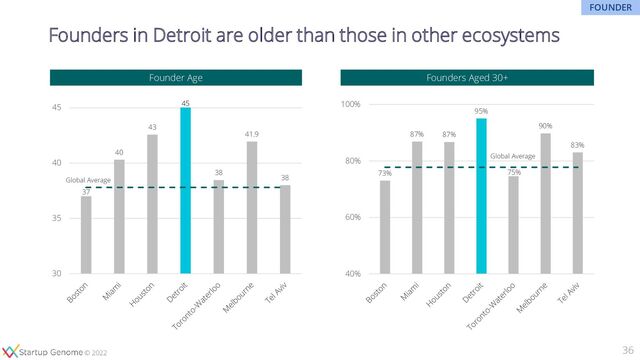 © 2020
© 2022
Founders in Detroit are older than those in other ecosystems
36
37
40
43
38
41.9
38
Global Average
30
35
40
45 45
Founder Age
73%
87% 87%
95%
75%
90%
83%
Global Average
40%
60%
80%
100%
Founders Aged 30+
FOUNDER
