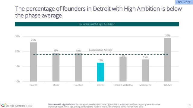© 2020
© 2022
26%
19% 19%
13%
16% 15%
29%
Globalization Average
0%
10%
20%
30%
Boston Miami Houston Detroit Toronto-Waterloo Melbourne Tel Aviv
Founders with High Ambition
Founders with High Ambition: Percentage of founders who show high ambition, measured as those targeting an addressable
market at least $30B in size, striving to change the world or make a lot of money with a new or niche idea
The percentage of founders in Detroit with High Ambition is below
the phase average
39
FOUNDER
