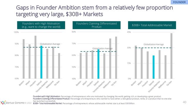 © 2020
© 2022
Gaps in Founder Ambition stem from a relatively few proportion
targeting very large, $30B+ Markets
Globalization Average
0%
15%
30%
45%
Globalization Average
60%
70%
80%
90%
100%
Founders Claiming Differentiated
Product
Globalization Average
40%
50%
60%
70%
80%
40
Founders with High Motivation: Percentage of entrepreneurs who are motivated by changing the world, getting rich, or developing a great product
Founders Claiming Differentiated Product: Percentage of entrepreneurs who claimed to have either a new global product, niche, or a product that no one else
has launched successfully
$30B+ Total Addressable Market: Percentage of entrepreneurs whose addressable market size is at least $30 Billion
FOUNDER
Founders with High Motivation
(e.g., want to change the world)
$30B+ Total Addressable Market
