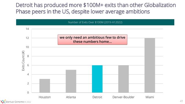 © 2020
© 2022
Detroit has produced more $100M+ exits than other Globalization
Phase peers in the US, despite lower average ambitions
41
0
2
4
6
8
10
12
14
Houston Atlanta Detroit Denver-Boulder Miami
Exits Count (#)
we only need an ambitious few to drive
these numbers home…
Number of Exits Over $100M (2019-H12022)
