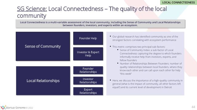 © 2020
© 2022
SG Science: Local Connectedness – The quality of the local
community
44
• Our global research has identified community as one of the
strongest factors correlating with ecosystem performance
• This metric comprises two principal sub-factors:
• Sense of Community Index: a sub-factor of Local
Connectedness capturing the degree to which founders
informally receive help from investors, experts, and
fellow founders
• Number of Relationships Between Founders: number of
quality relationships between local founders, where they
know each other and can call upon each other for help
“this week”
• Here, we discuss the importance of a high-quality community in
general (what is the impact of community, all other factors left
equal?) and its current level of development in Detroit
Local Connectedness is a multi-variable assessment of the local community, including the Sense of Community and Local Relationships
between founders, investors, and experts within an ecosystem.
Sense of Community
Local Relationships
Founder Help
Investor & Expert
Help
Founder
Relationships
Investor
Relationships
Expert
Relationships
LOCAL CONNECTEDNESS
