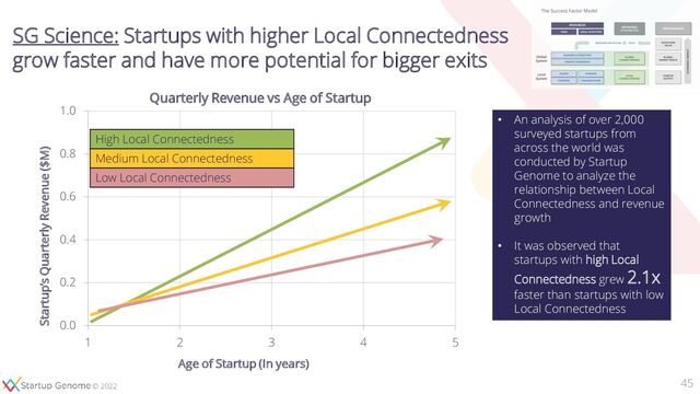 © 2020
© 2022
0.0
0.2
0.4
0.6
0.8
1.0
1 2 3 4 5
Startup’s Quarterly Revenue ($M)
Age of Startup (In years)
Quarterly Revenue vs Age of Startup
SG Science: Startups with higher Local Connectedness
grow faster and have more potential for bigger exits
High Local Connectedness
Medium Local Connectedness
Low Local Connectedness
45
• An analysis of over 2,000
surveyed startups from
across the world was
conducted by Startup
Genome to analyze the
relationship between Local
Connectedness and revenue
growth
• It was observed that
startups with high Local
Connectedness grew 2.1x
faster than startups with low
Local Connectedness
