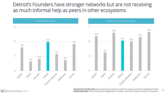 © 2020
© 2022
7.6
6.6
6.8
8.0
7.2
6.7
7.8
6
7
8
9
Detroit’s Founders have stronger networks but are not receiving
as much informal help as peers in other ecosystems
47
Sense of Community Index: Index measuring the extent to which the startup community is helping each other
Relationship Index: Index measuring the engagement of founders with other founders, investors and experts
6.4
5.2
6.6
6.1 6.0
6.3
6.6
4
5
6
7
Relationship Index Sense of Community Index
