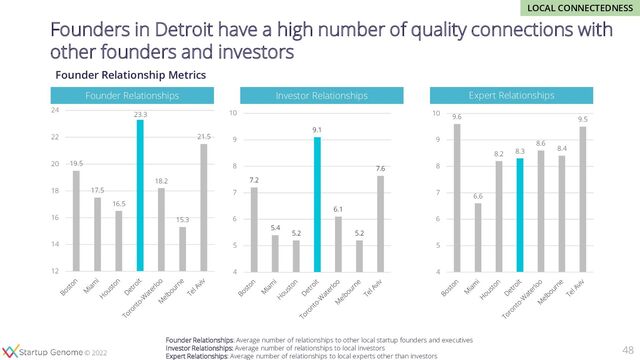 © 2020
© 2022
Founder Relationships: Average number of relationships to other local startup founders and executives
Investor Relationships: Average number of relationships to local investors
Expert Relationships: Average number of relationships to local experts other than investors
Founders in Detroit have a high number of quality connections with
other founders and investors
Expert Relationships
Founder Relationship Metrics
19.5
17.5
16.5
23.3
18.2
15.3
21.5
12
14
16
18
20
22
24
Investor Relationships
7.2
5.4
5.2
9.1
6.1
5.2
7.6
4
5
6
7
8
9
10
9.6
6.6
8.2 8.3
8.6
8.4
9.5
4
5
6
7
8
9
10
Founder Relationships
48
LOCAL CONNECTEDNESS
