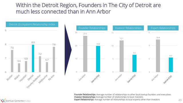 © 2020
© 2022
Founder Relationships: Average number of relationships to other local startup founders and executives
Investor Relationships: Average number of relationships to local investors
Expert Relationships: Average number of relationships to local experts other than investors
Within the Detroit Region, Founders in The City of Detroit are
much less connected than in Ann Arbor
49
Founder Relationships
27.5
19.8
0
10
20
30
Investor Relationships
12.1
6.6
0
5
10
15
Expert Relationships
10.4
6.3
3
6
9
12
Detroit (Ecosystem) Relationship Index
7.6
6.6
6.8
8.0
7.2
6.7
7.8
6
7
8
9

