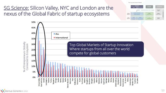 © 2020
© 2022
% of Entrepreneurs Globally
Connected to Ecosystem
Top Global Markets of Startup Innovation
Where startups from all over the world
compete for global customers
53
SG Science: Silicon Valley, NYC and London are the
nexus of the Global Fabric of startup ecosystems
