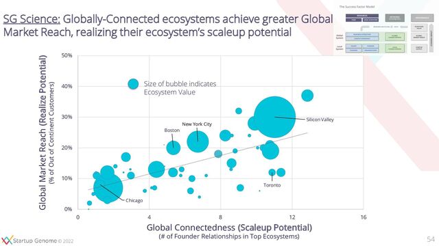 © 2020
© 2020
© 2022
SG Science: Globally-Connected ecosystems achieve greater Global
Market Reach, realizing their ecosystem’s scaleup potential
Toronto
Boston
Chicago
New York City
Silicon Valley
0%
10%
20%
30%
40%
50%
0 4 8 12 16
Global Connectedness (Scaleup Potential)
(# of Founder Relationships in Top Ecosystems)
Global Market Reach (Realize Potential)
(% of Out of Continent Customers)
Size of bubble indicates
Ecosystem Value
54
