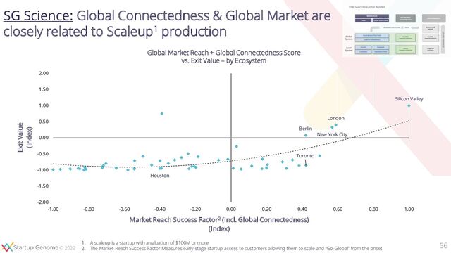 © 2020
© 2022
SG Science: Global Connectedness & Global Market are
closely related to Scaleup1 production
56
Global Market Reach + Global Connectedness Score
vs. Exit Value – by Ecosystem
Silicon Valley
New York City
London
Berlin
Toronto
Houston
-2.00
-1.50
-1.00
-0.50
0.00
0.50
1.00
1.50
2.00
-1.00 -0.80 -0.60 -0.40 -0.20 0.00 0.20 0.40 0.60 0.80 1.00
Exit Value
(Index)
Market Reach Success Factor2 (Incl. Global Connectedness)
(Index)
1. A scaleup is a startup with a valuation of $100M or more
2. The Market Reach Success Factor Measures early-stage startup access to customers allowing them to scale and “Go-Global” from the onset
