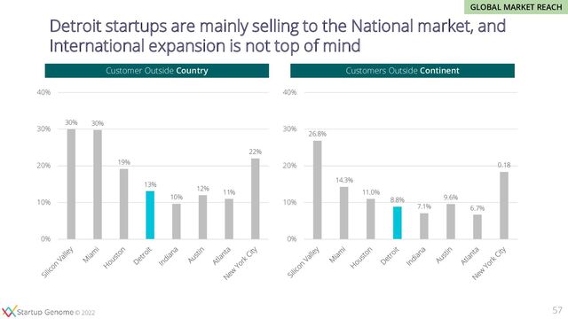 © 2020
© 2022
Detroit startups are mainly selling to the National market, and
International expansion is not top of mind
57
26.8%
14.3%
11.0%
8.8%
7.1%
9.6%
6.7%
0.18
0%
10%
20%
30%
40%
Customers Outside Continent
30% 30%
19%
13%
10%
12%
11%
22%
0%
10%
20%
30%
40%
Customer Outside Country
GLOBAL MARKET REACH

