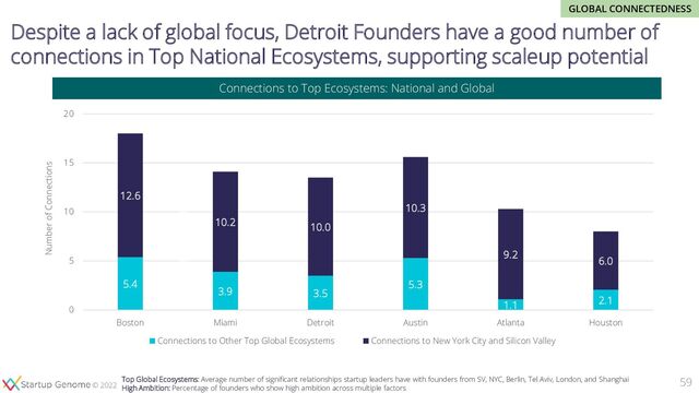 © 2020
© 2022
Despite a lack of global focus, Detroit Founders have a good number of
connections in Top National Ecosystems, supporting scaleup potential
59
Top Global Ecosystems: Average number of significant relationships startup leaders have with founders from SV, NYC, Berlin, Tel Aviv, London, and Shanghai
High Ambition: Percentage of founders who show high ambition across multiple factors
Connections to Top Ecosystems: National and Global
5.4
3.9 3.5
5.3
1.1 2.1
12.6
10.2 10.0
10.3
9.2
6.0
0
5
10
15
20
Boston Miami Detroit Austin Atlanta Houston
Number of Connections
Connections to Other Top Global Ecosystems Connections to New York City and Silicon Valley
GLOBAL CONNECTEDNESS
