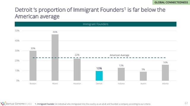 © 2020
© 2022
Detroit ‘s proportion of Immigrant Founders1 is far below the
American average
61
Immigrant Founders
1. Immigrant Founder: An individual who immigrated into the country as an adult and founded a company according to our criteria
30%
46%
22%
10%
13%
9%
16%
0%
10%
20%
30%
40%
50%
Boston Miami Houston Detroit Indiana Austin Atlanta
GLOBAL CONNECTEDNESS
American Average
