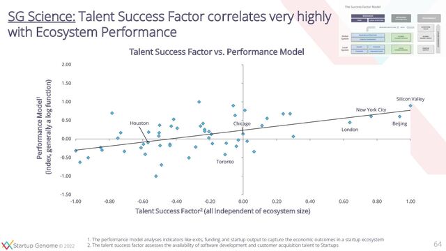 © 2020
© 2022
SG Science: Talent Success Factor correlates very highly
with Ecosystem Performance
64
Silicon Valley
New York City
London
Beijing
Toronto
Chicago
Houston
-1.50
-1.00
-0.50
0.00
0.50
1.00
1.50
2.00
-1.00 -0.80 -0.60 -0.40 -0.20 0.00 0.20 0.40 0.60 0.80 1.00
Performance Model1
(index, generally a log function)
Talent Success Factor2 (all independent of ecosystem size)
Talent Success Factor vs. Performance Model
1. The performance model analyses indicators like exits, funding and startup output to capture the economic outcomes in a startup ecosystem
2. The talent success factor assesses the availability of software development and customer acquisition talent to Startups
